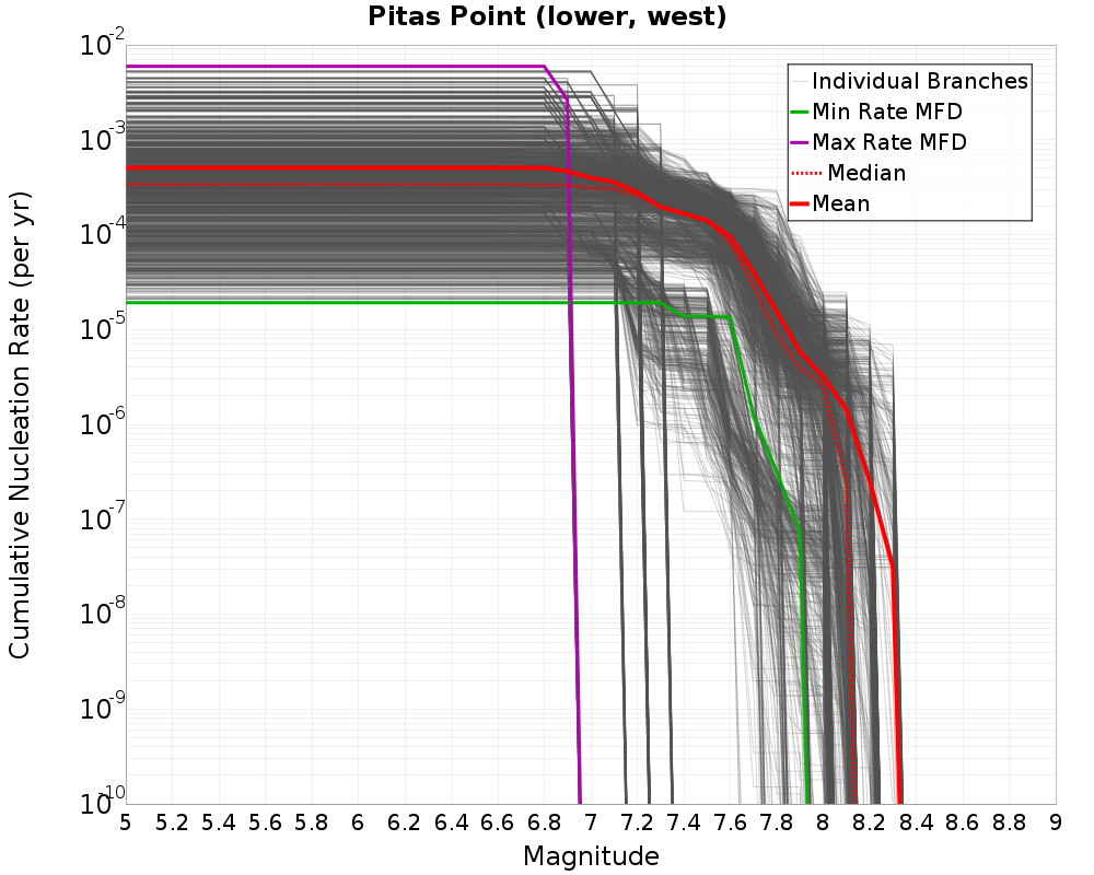 Cumulative Plot