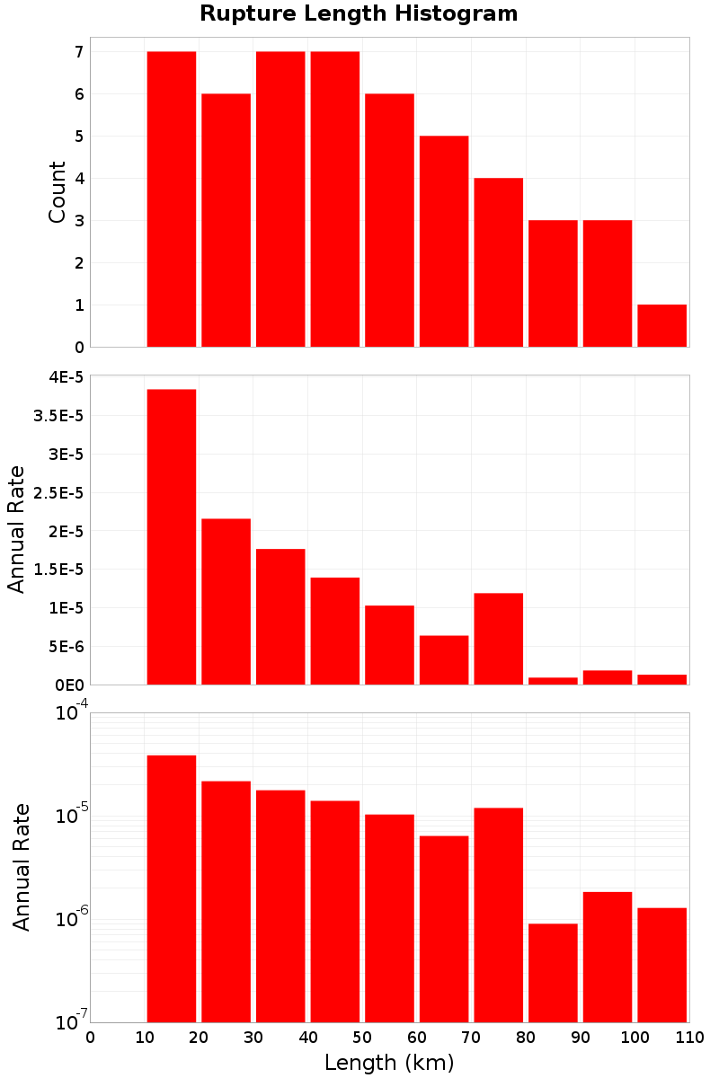 Length Hist