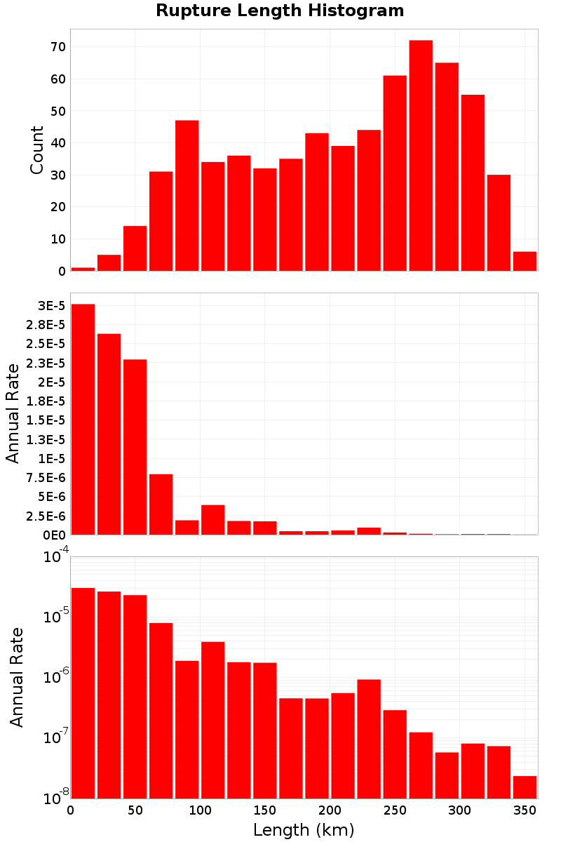 Length Hist