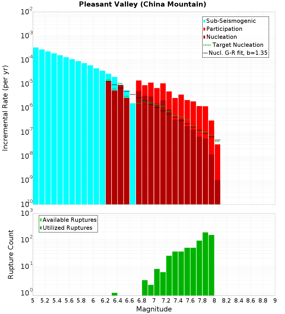 Incremental Plot