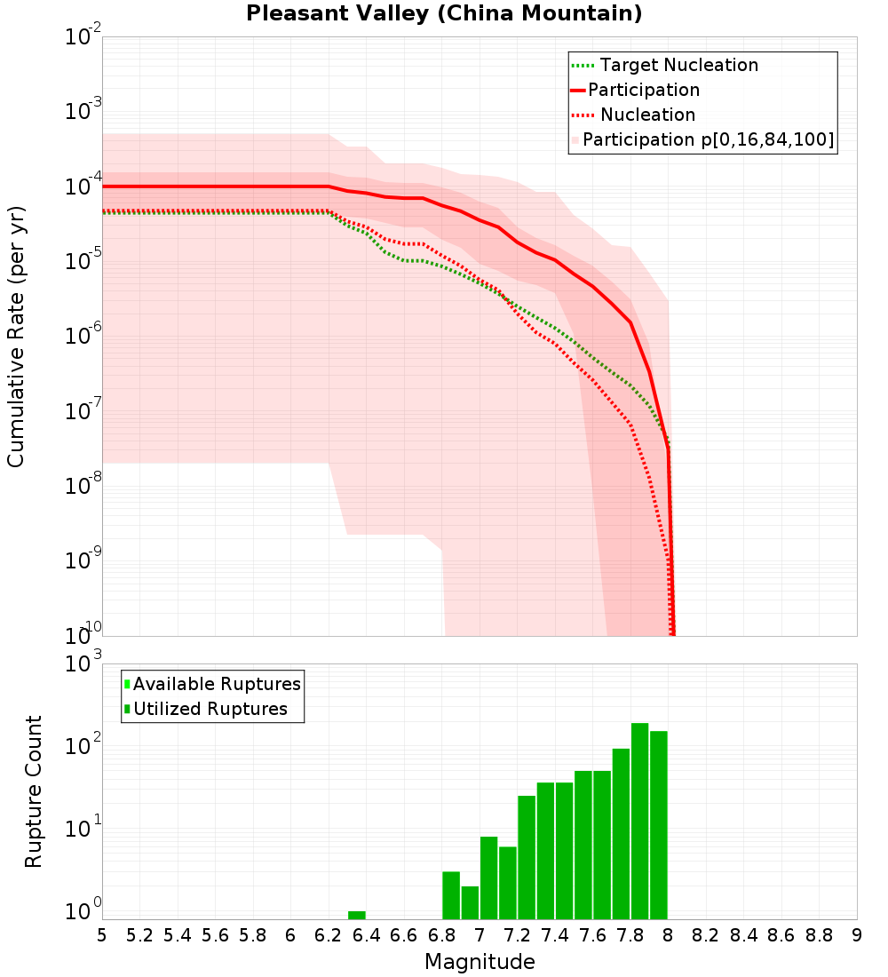 Cumulative Plot