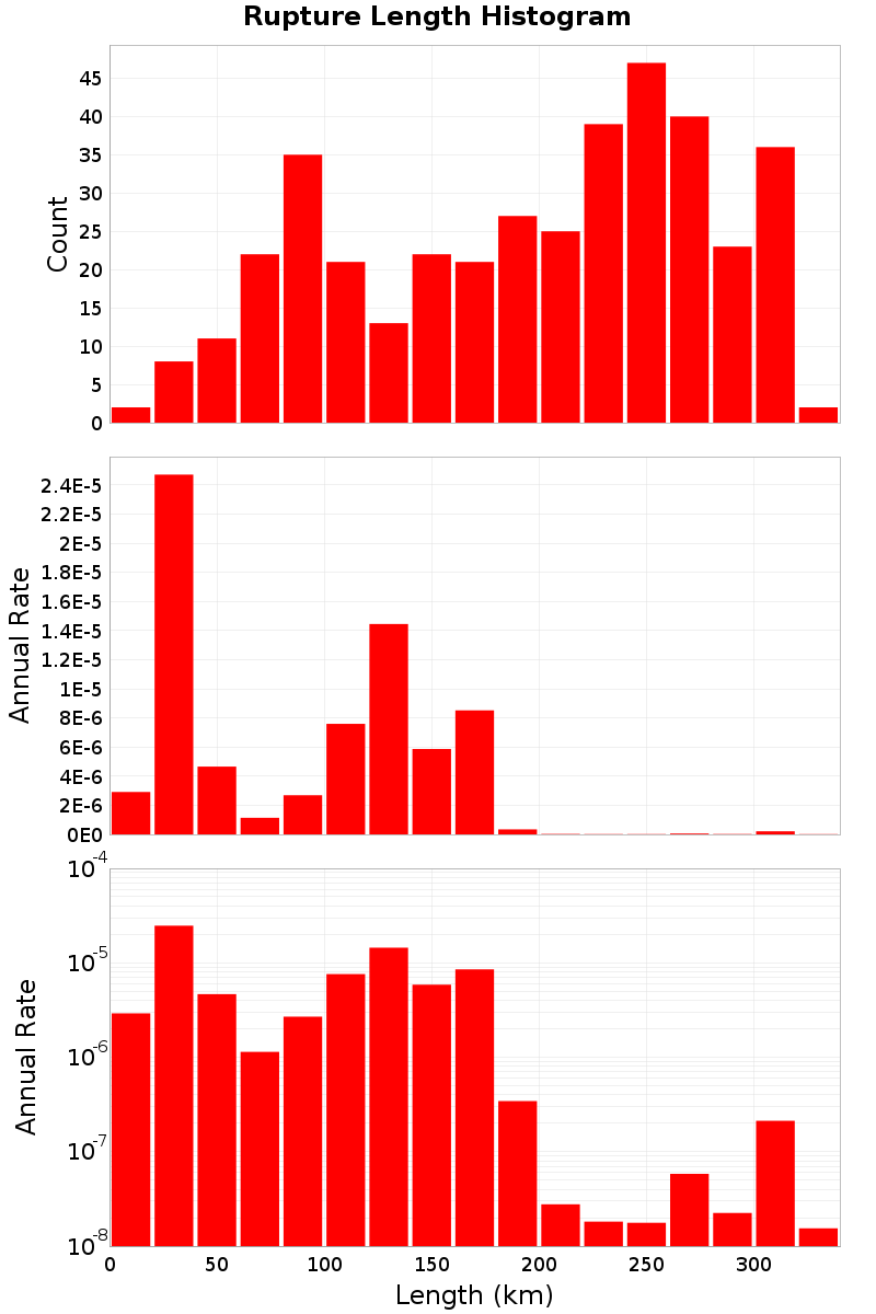 Length Hist