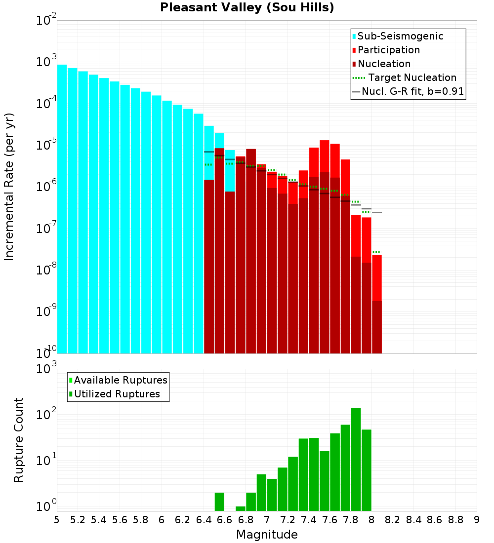 Incremental Plot
