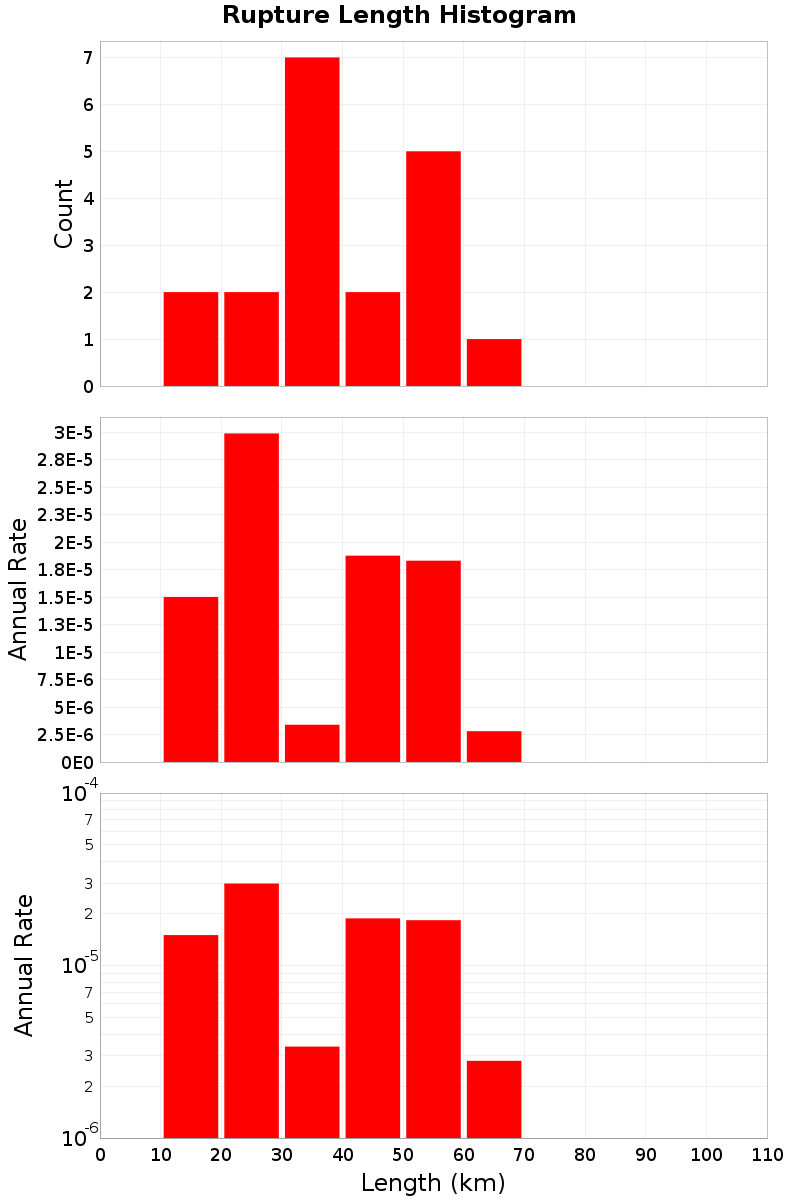 Length Hist