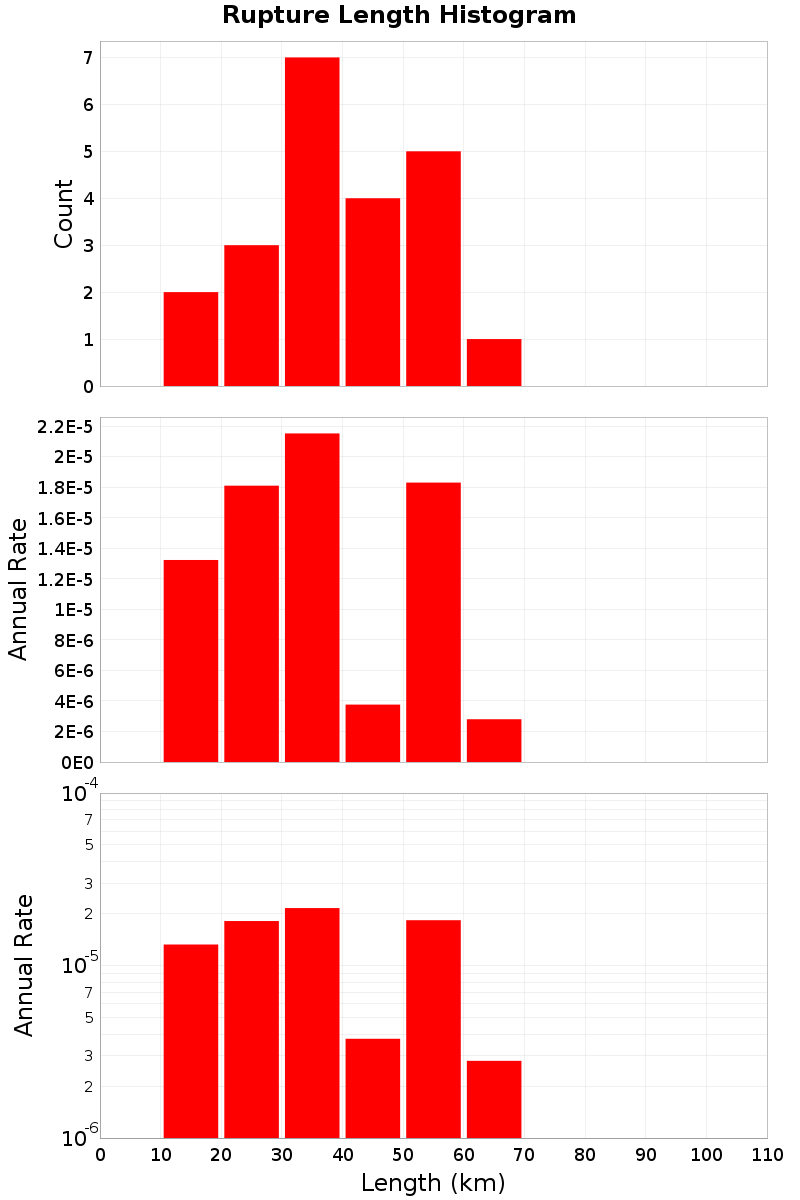 Length Hist