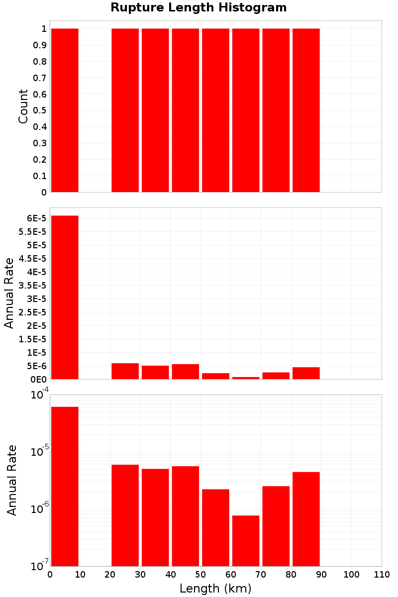 Length Hist