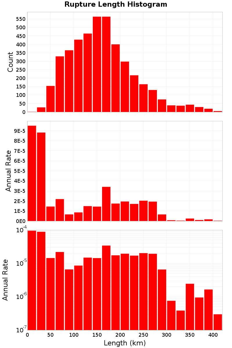 Length Hist