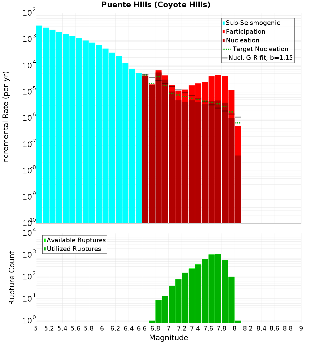 Incremental Plot