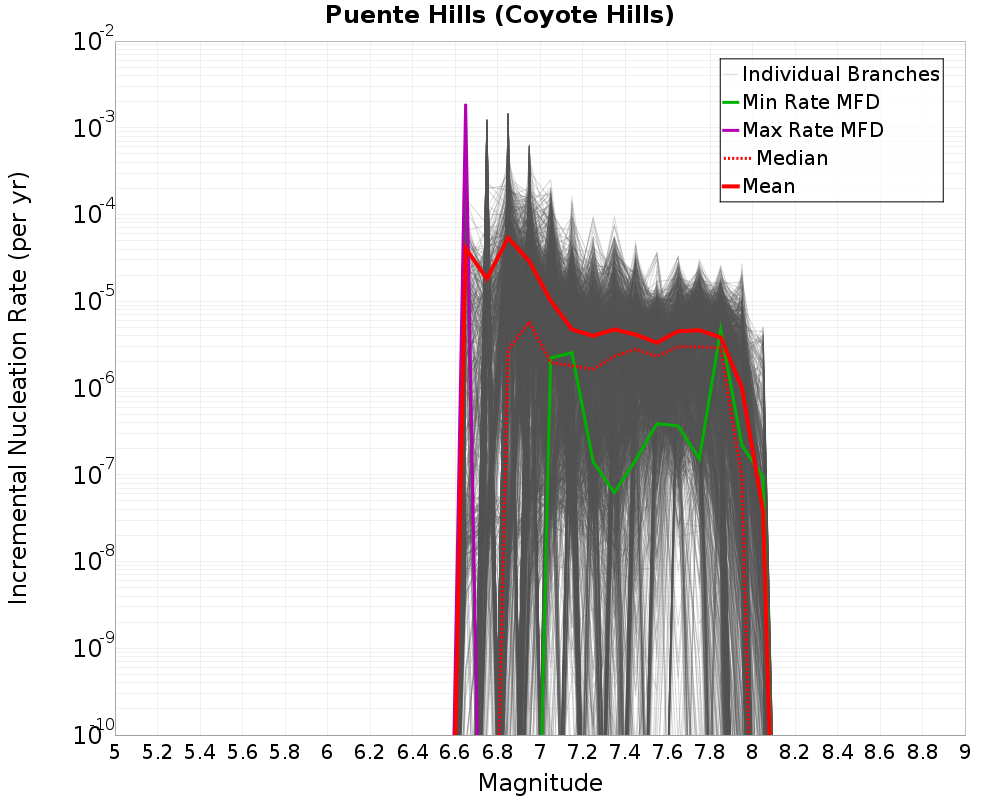 Incremental Plot