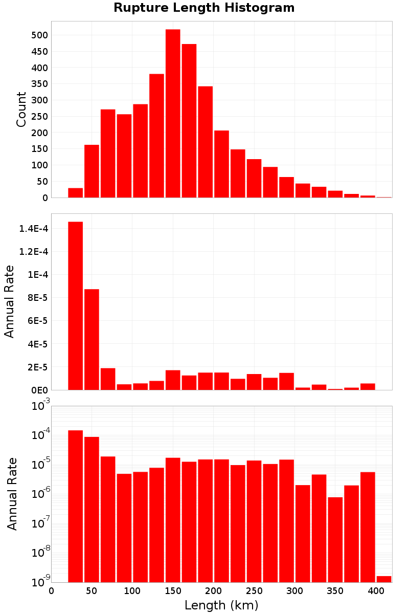 Length Hist