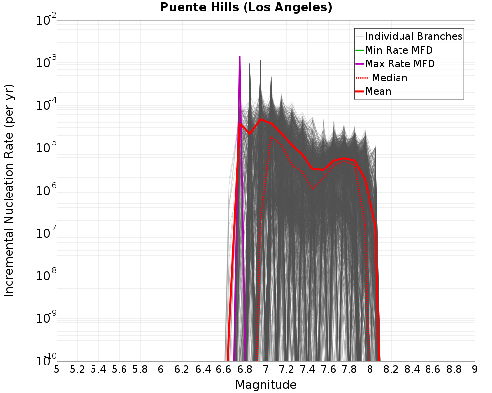 Incremental Plot