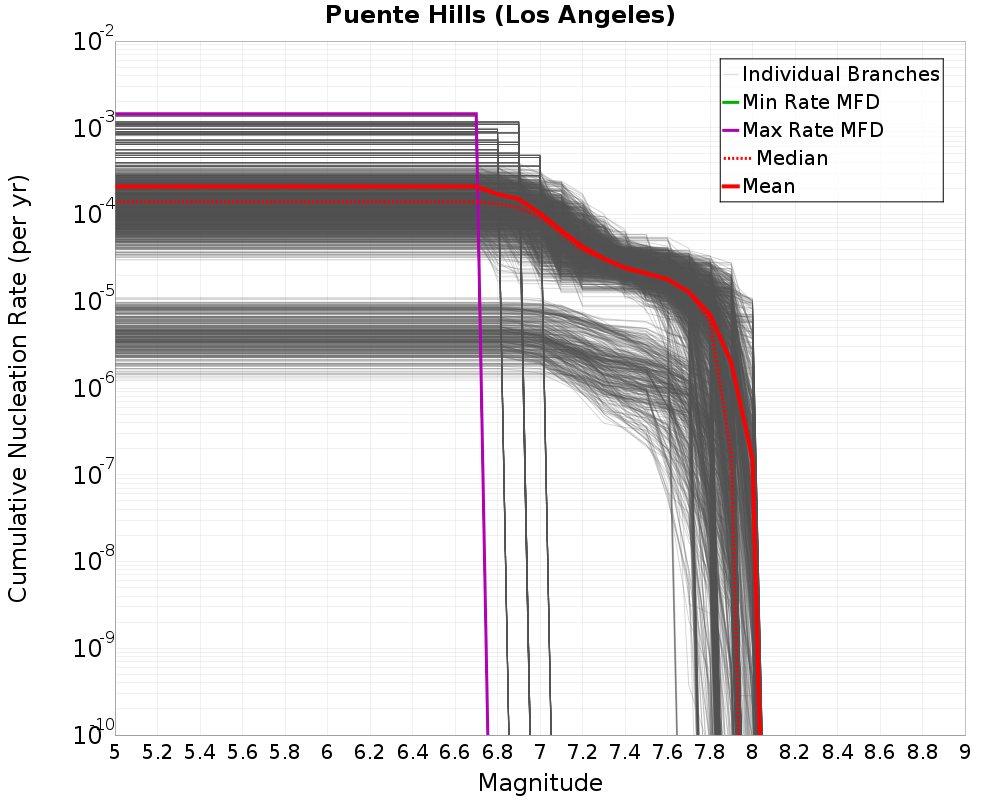 Cumulative Plot