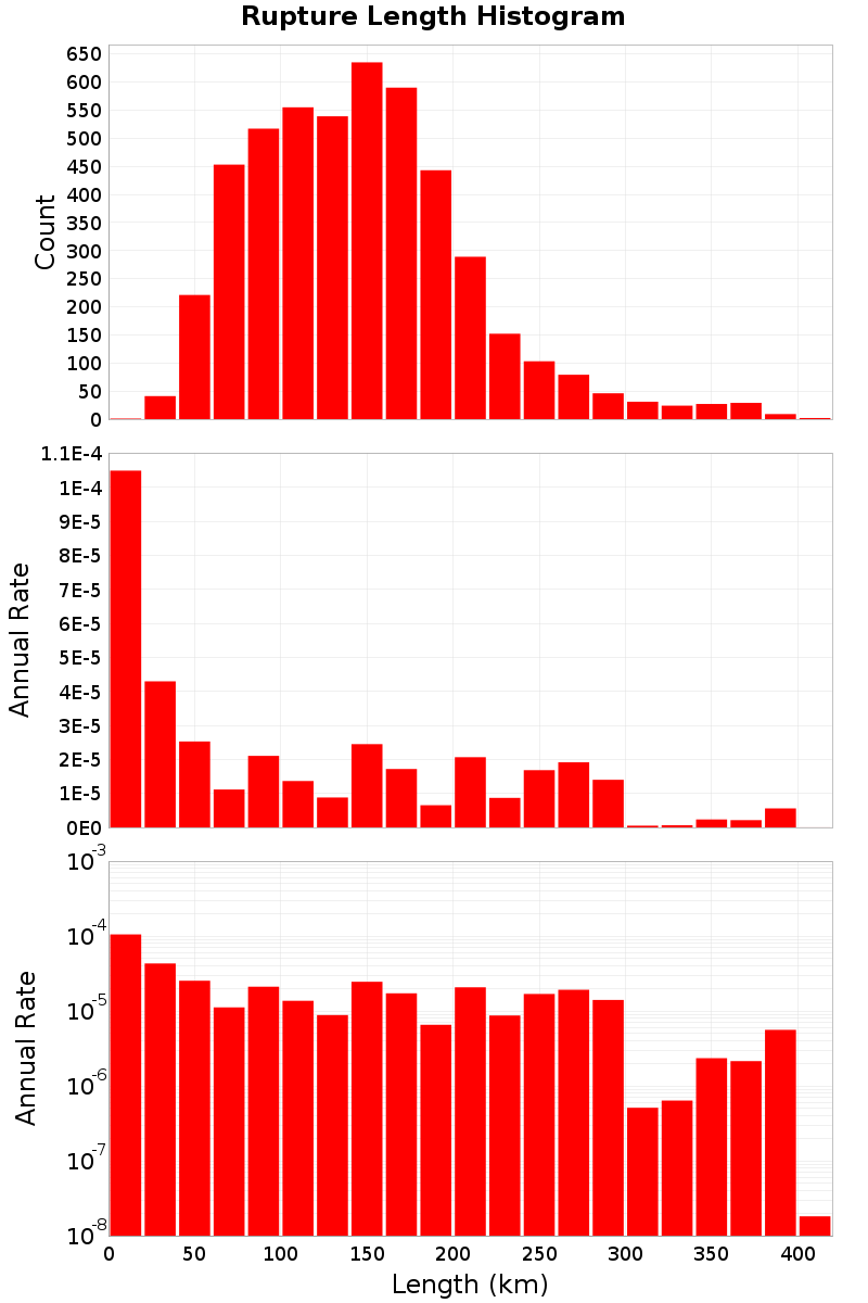 Length Hist