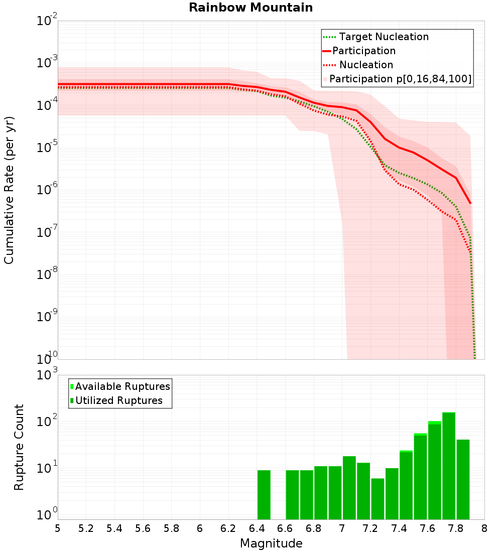 Cumulative Plot