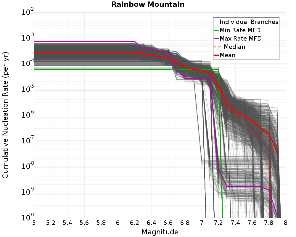 Cumulative Plot