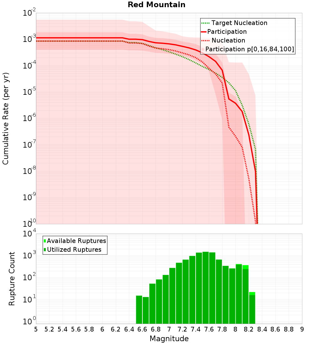 Cumulative Plot