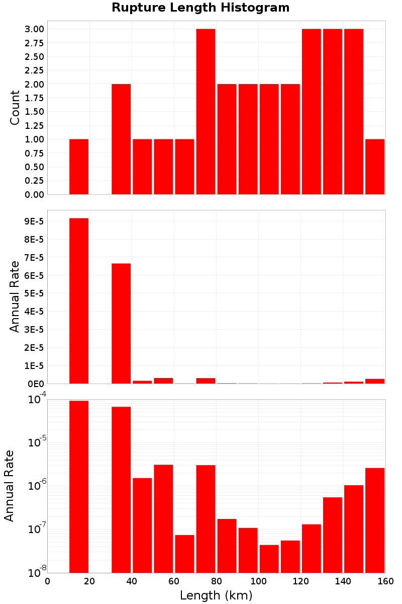 Length Hist