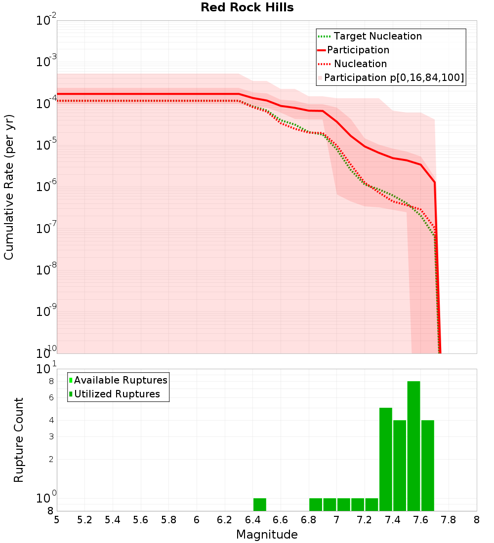 Cumulative Plot
