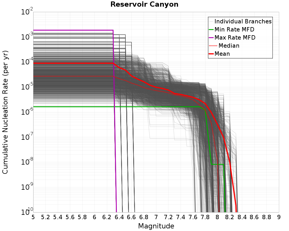 Cumulative Plot