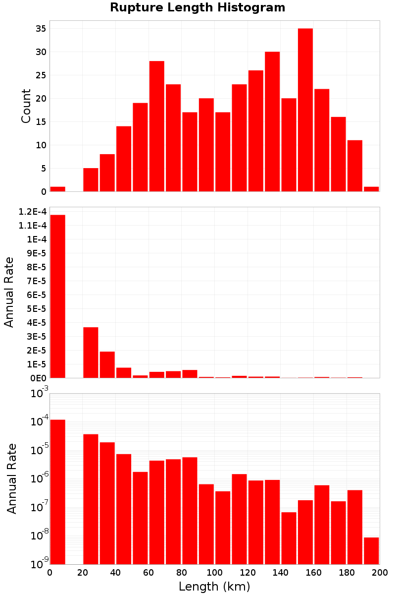 Length Hist
