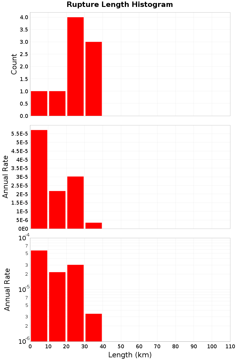 Length Hist