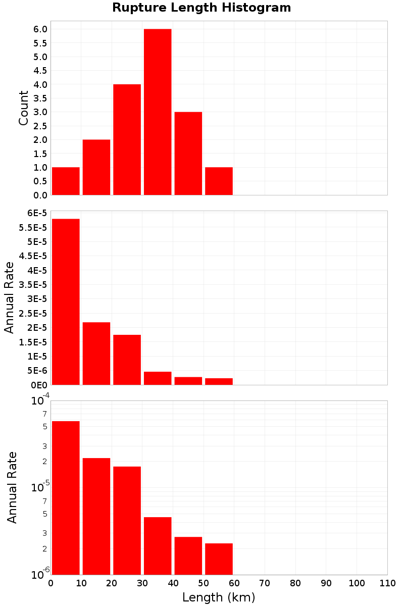 Length Hist