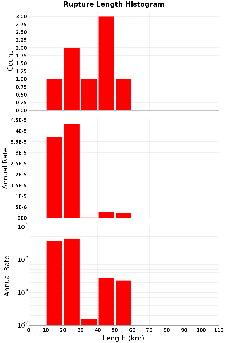 Length Hist