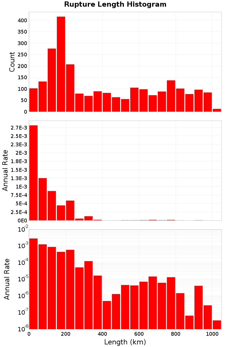Length Hist