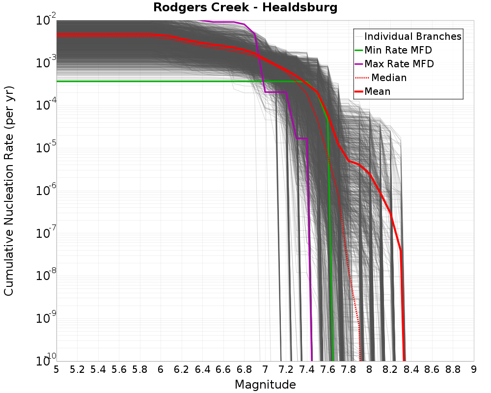 Cumulative Plot