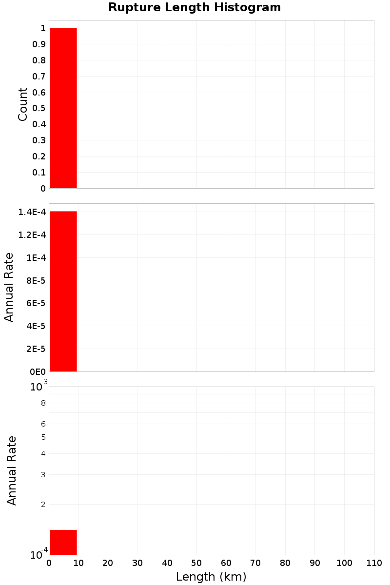 Length Hist