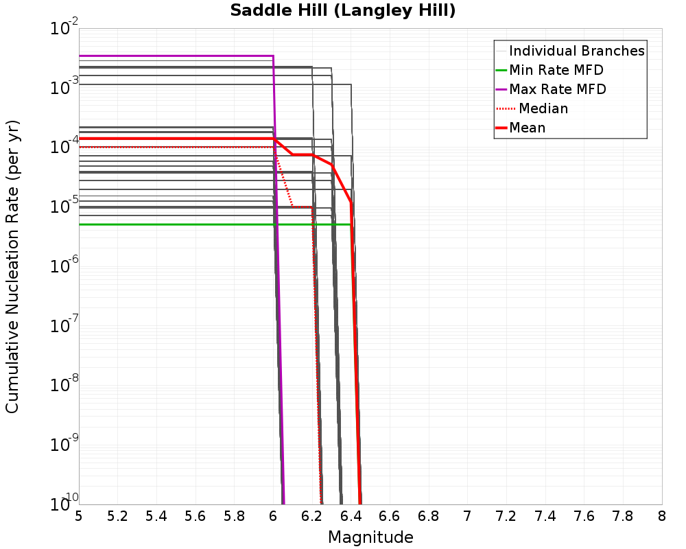 Cumulative Plot