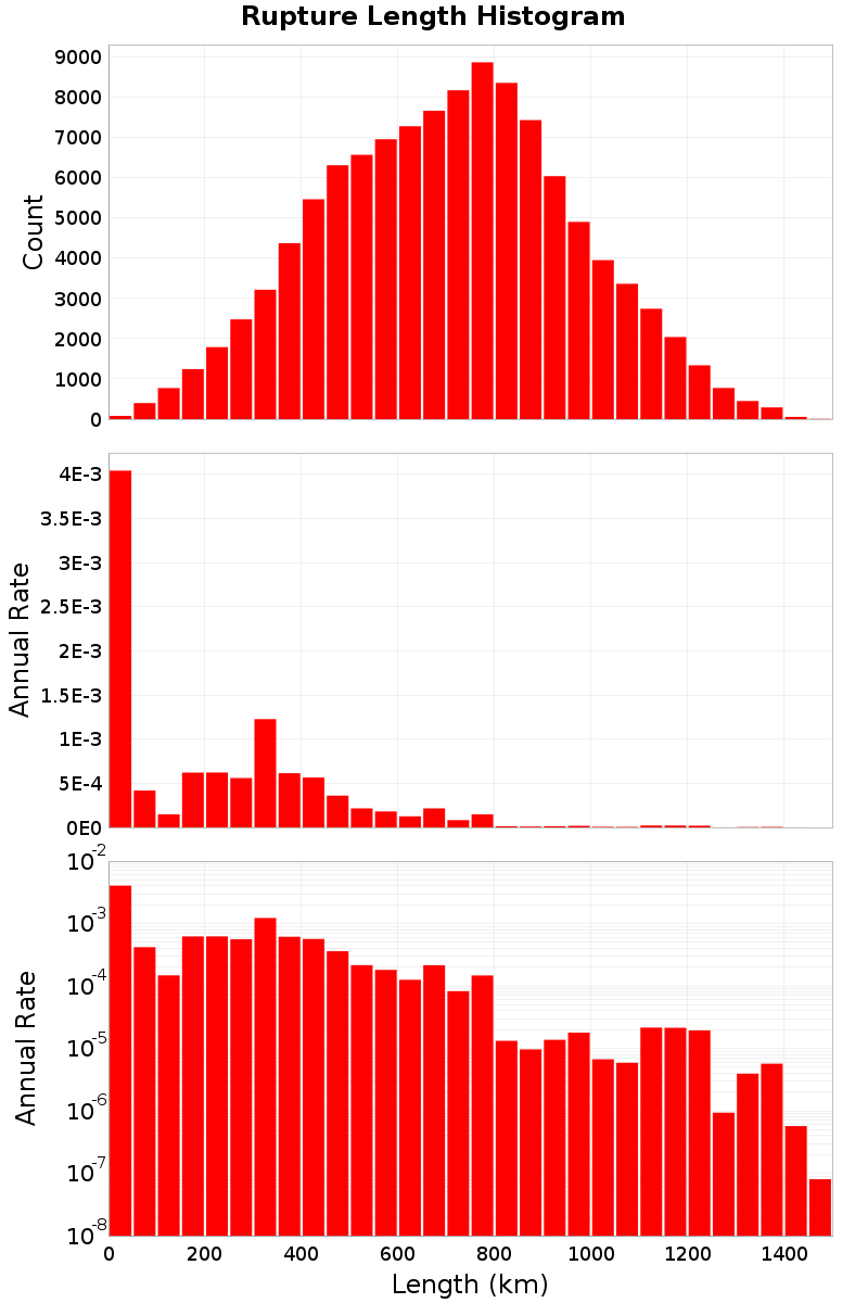 Length Hist