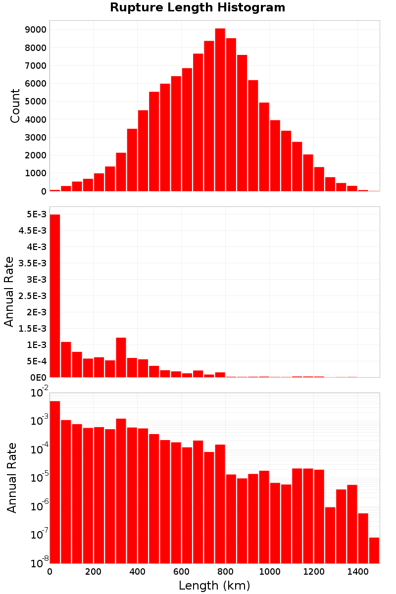 Length Hist