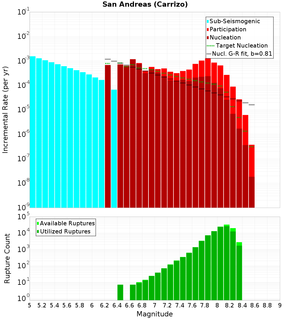 Incremental Plot