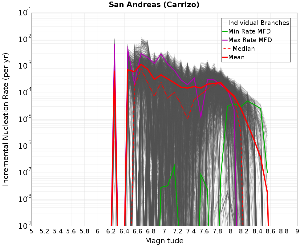 Incremental Plot