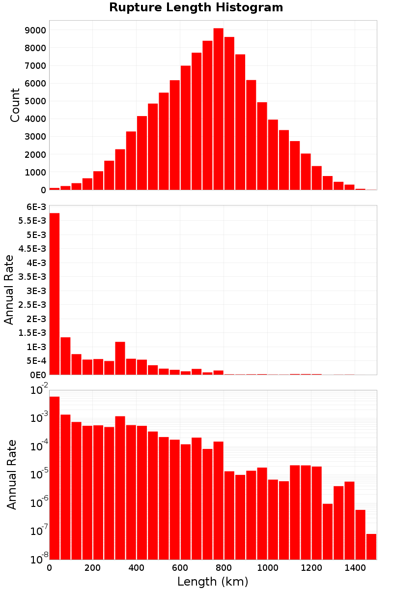 Length Hist