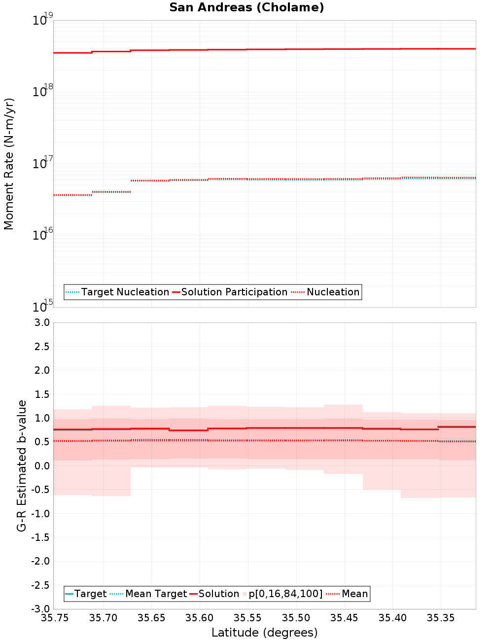 Along-strike plot