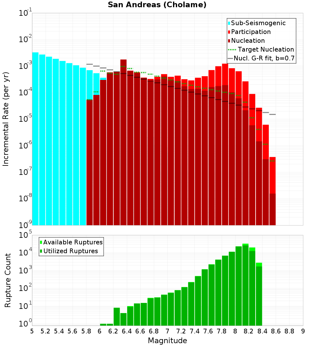 Incremental Plot