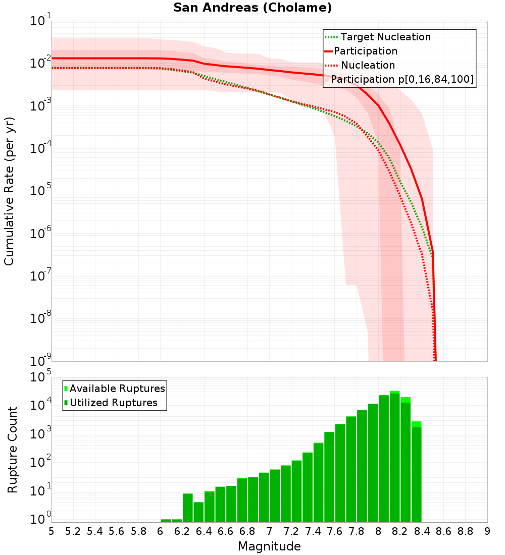 Cumulative Plot
