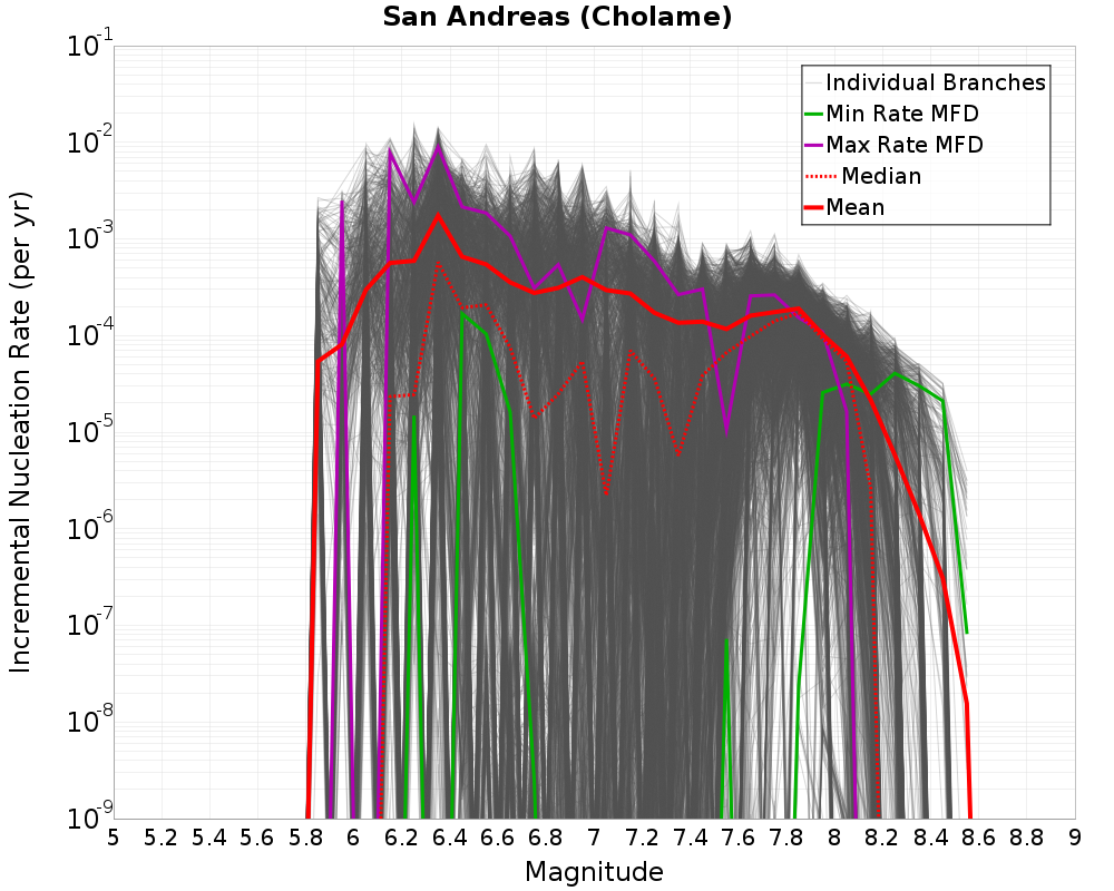 Incremental Plot