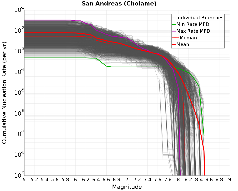 Cumulative Plot