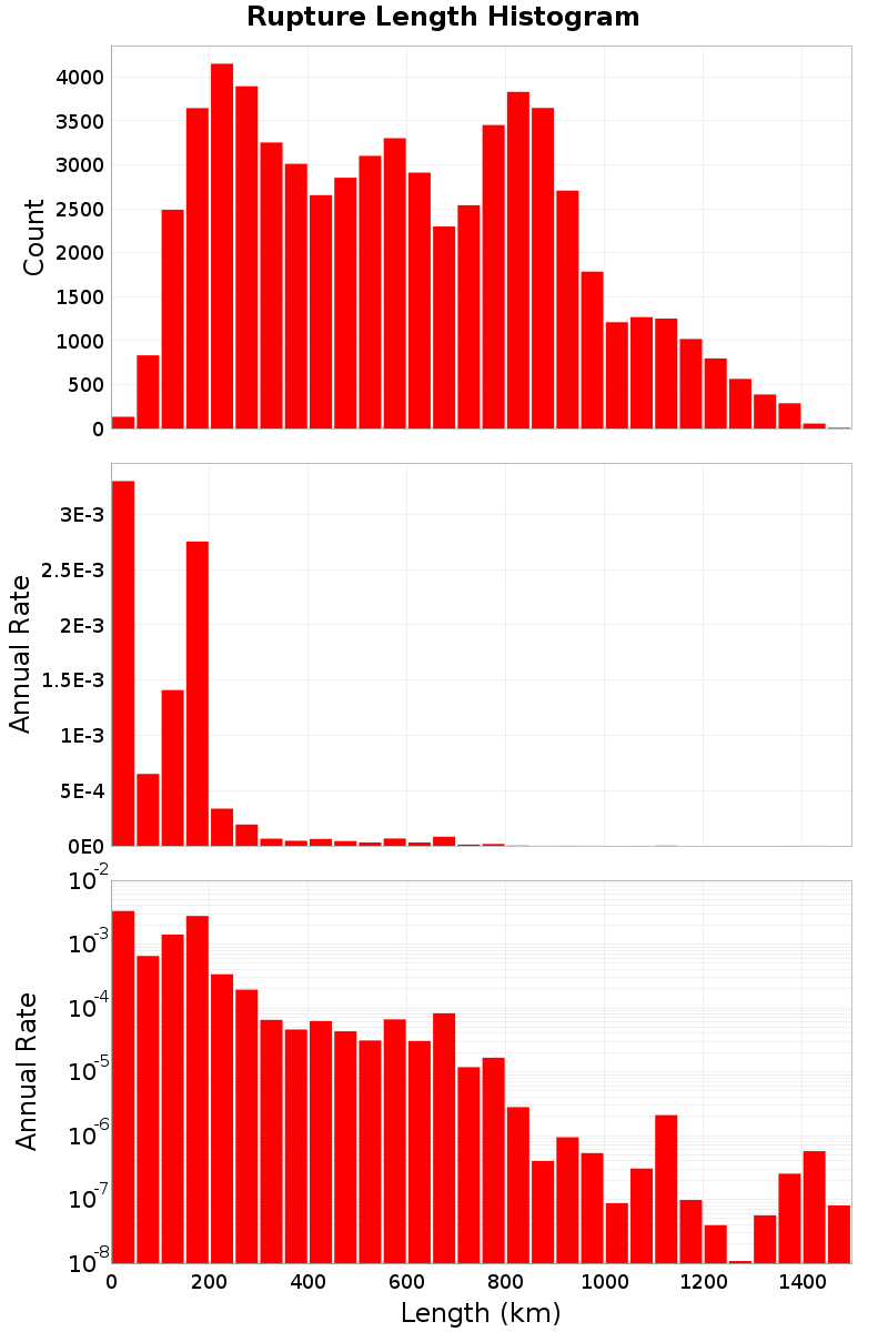 Length Hist