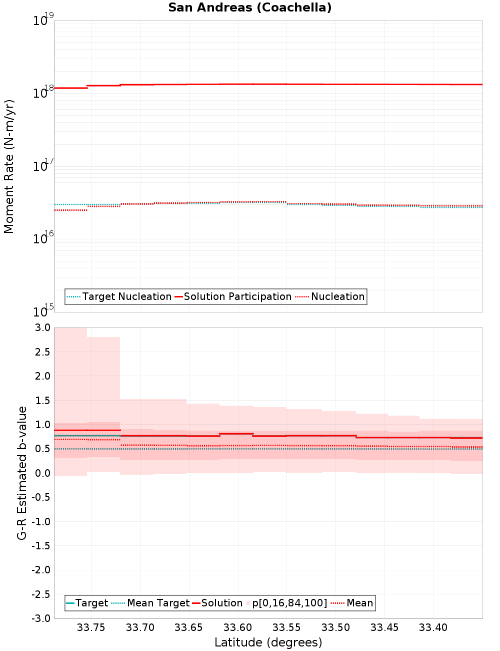 Along-strike plot