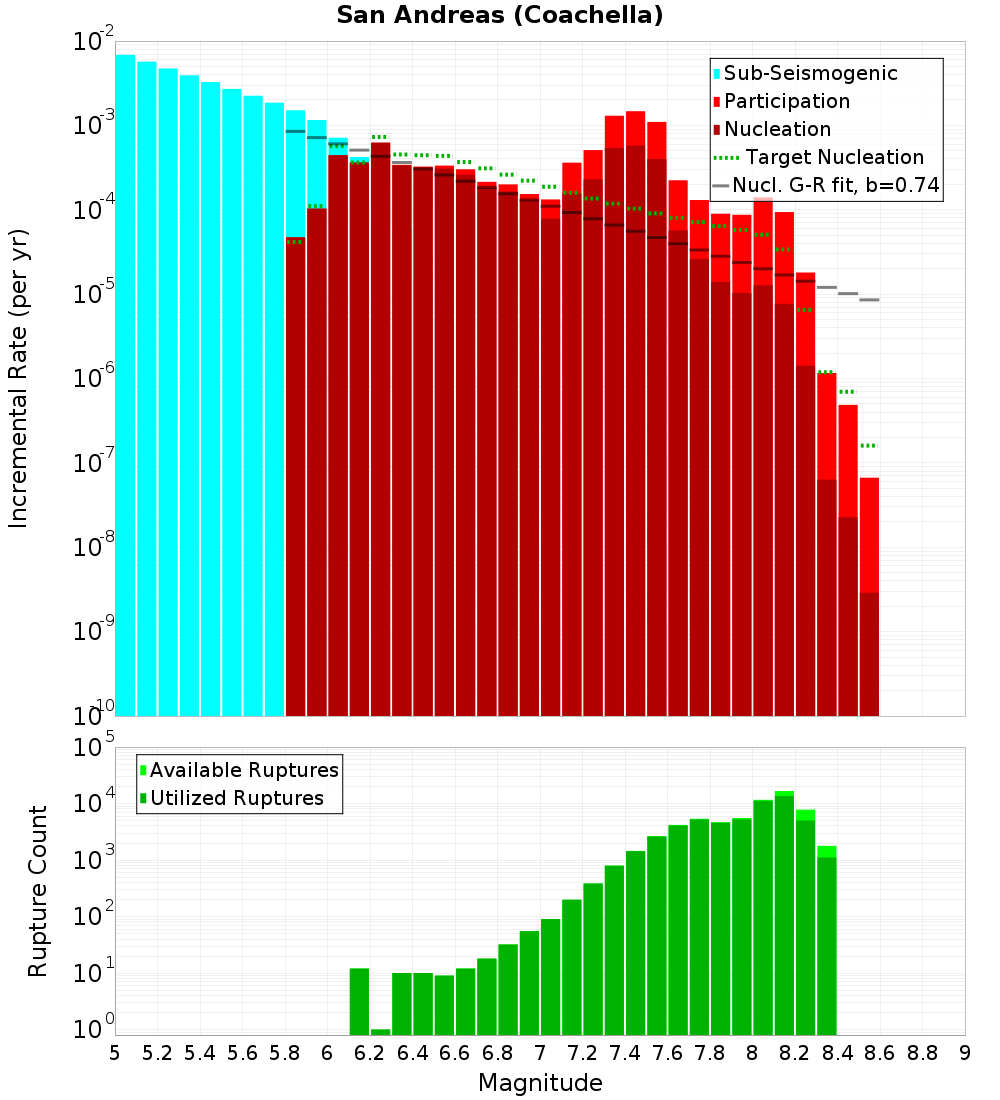 Incremental Plot