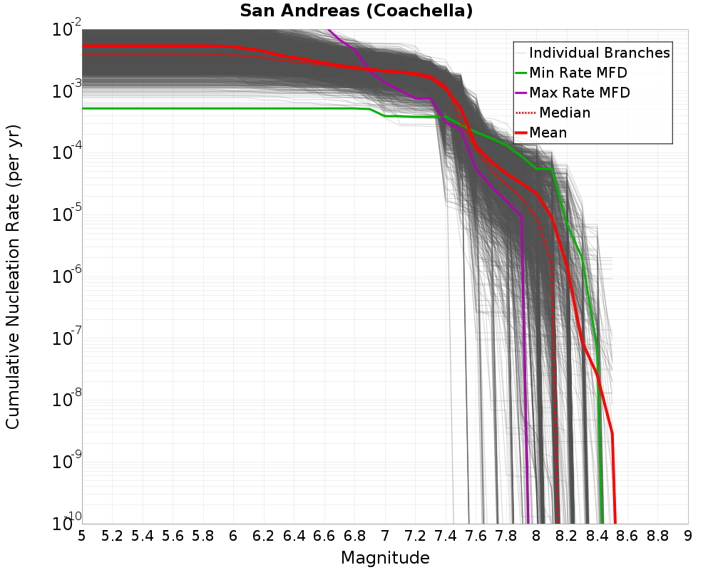 Cumulative Plot
