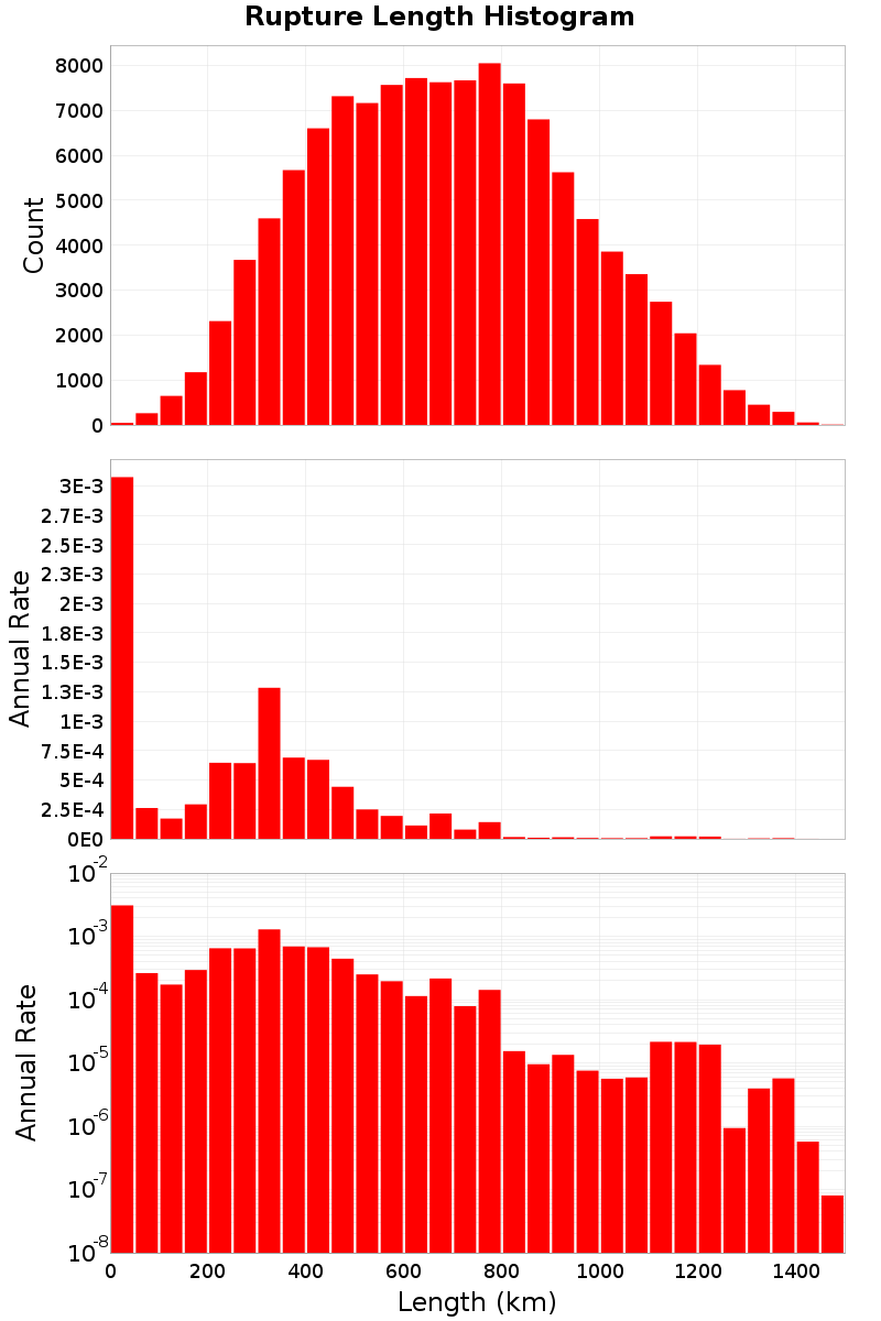 Length Hist