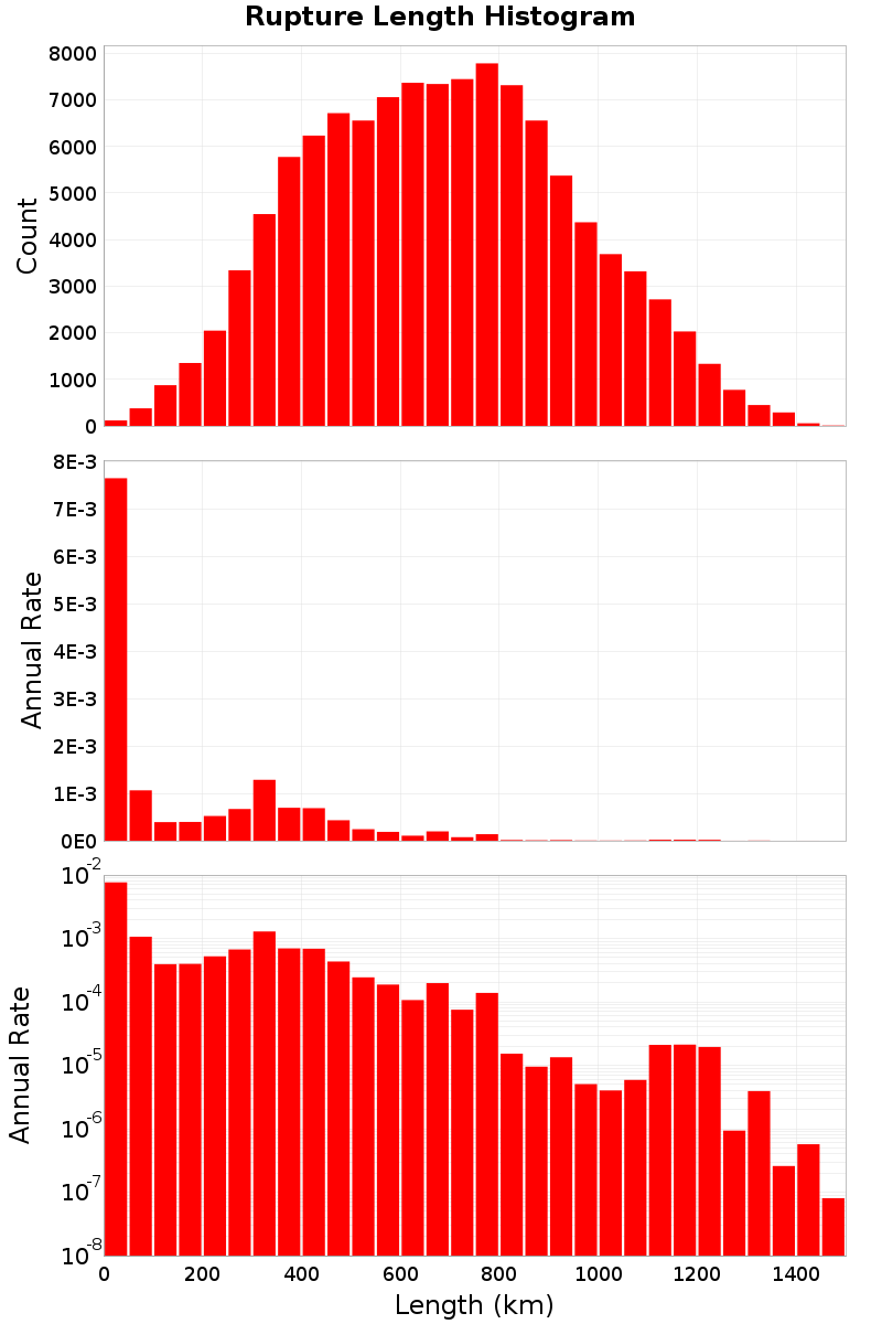 Length Hist
