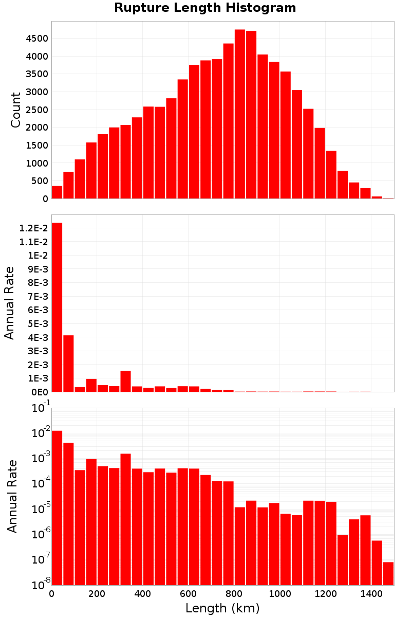 Length Hist