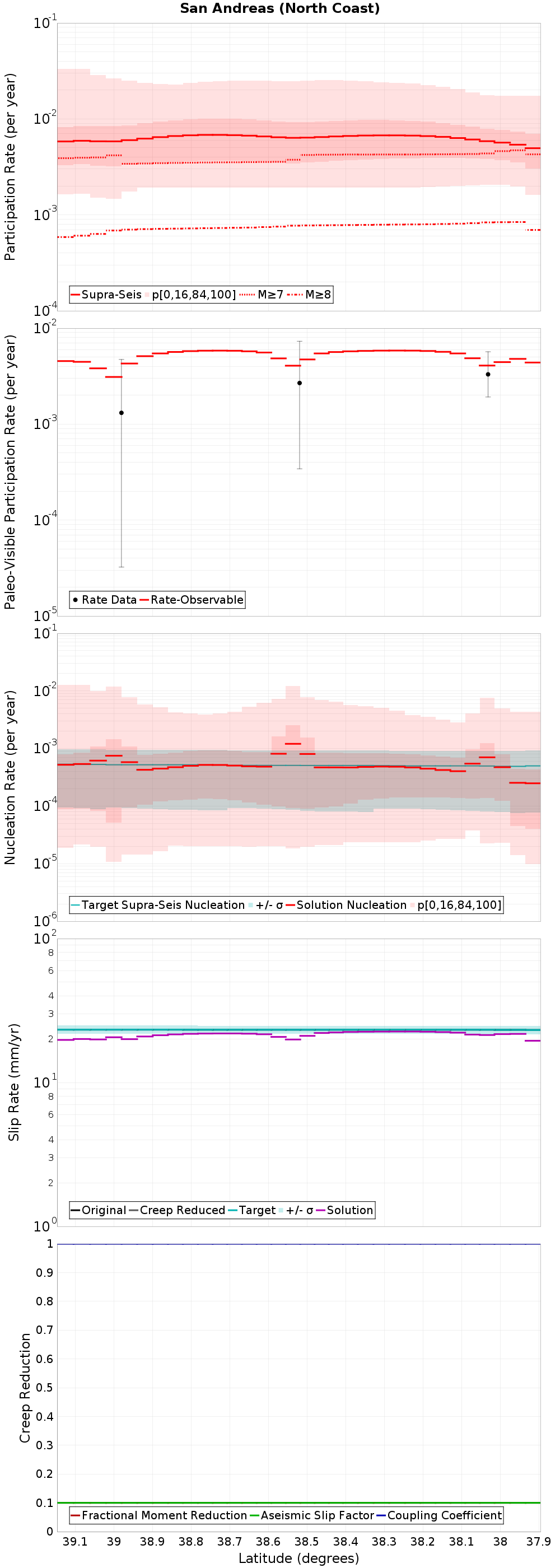 Along-strike plot