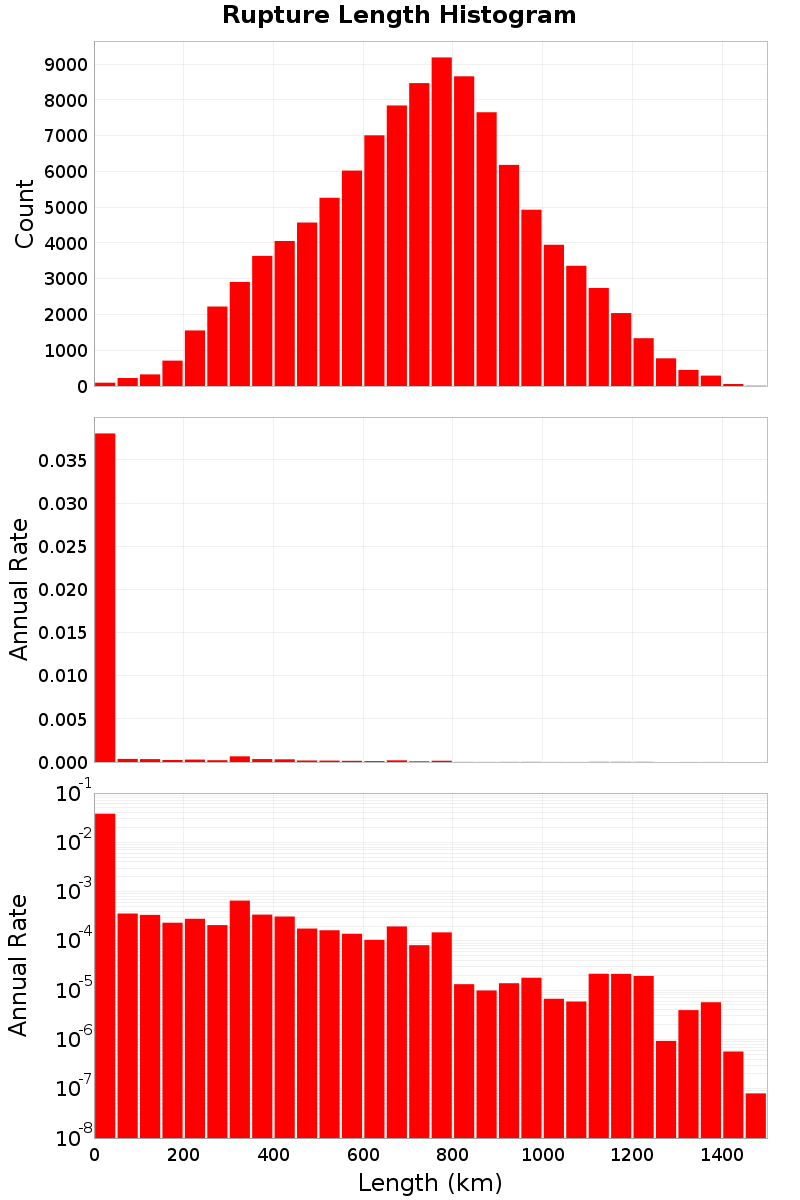 Length Hist